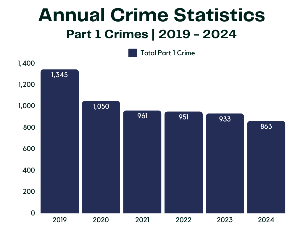 Part 1 Crime Bar Chart