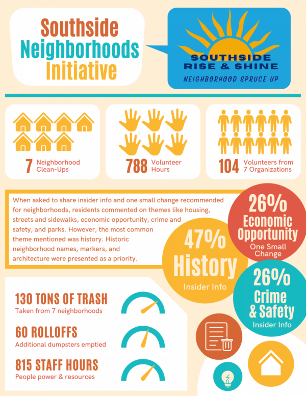 Southside Rise & Shine Summary Graphic