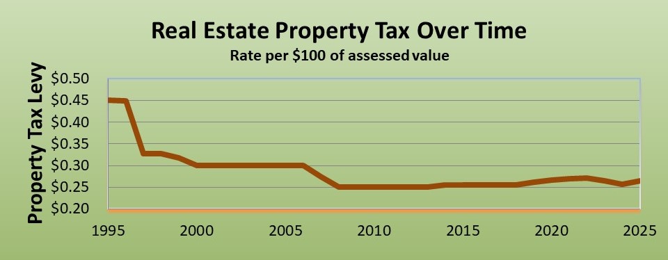 Property Tax History Line Chart